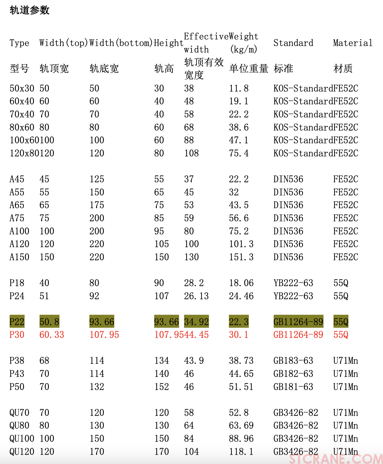 軌道參數(shù)表  （輕軌、重軌）